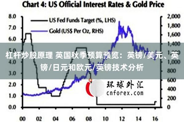 杠杆炒股原理 英国秋季预算预览：英镑/美元、英镑/日元和欧元/英镑技术分析