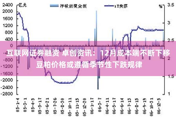 互联网证劵融资 卓创资讯：12月成本端不断下移 豆粕价格或遵循季节性下跌规律